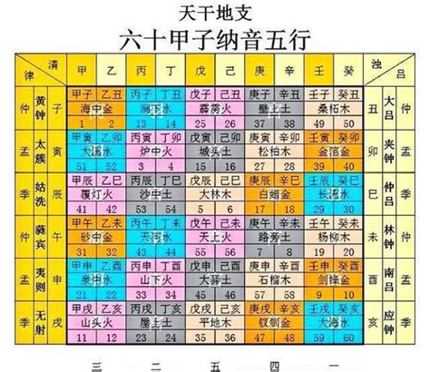 五行對照表 數字凶吉